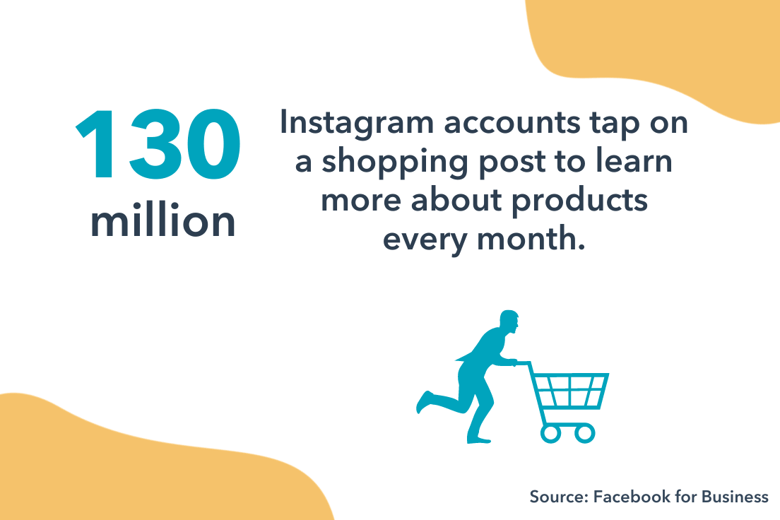 130 juta akun instagram mengetuk postingan belanja untuk membeli produk.