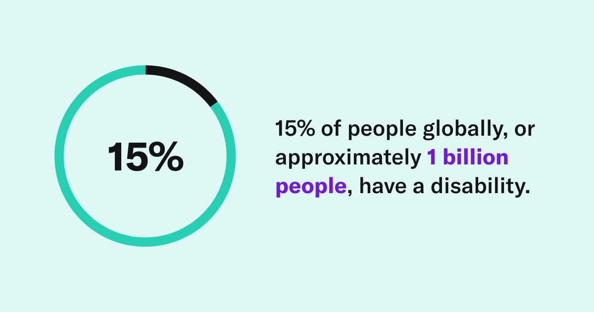 Grafik yang menunjukkan lingkaran hijau yang diisi 15% dengan warna hitam, dan teksnya: "15% orang di dunia, atau sekitar 1 miliar orang, memiliki disabilitas."