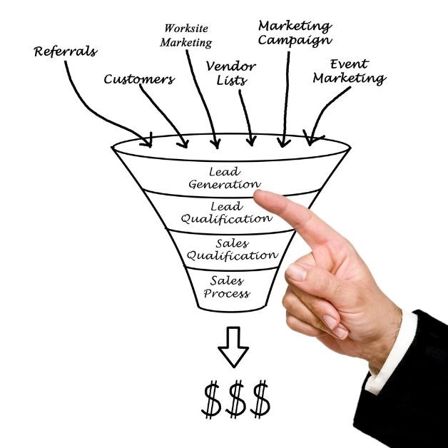 Sales funnel to an Ecommerce business